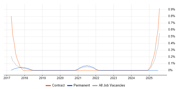 Job vacancy trend for Digital Transformation Strategy in Gloucestershire