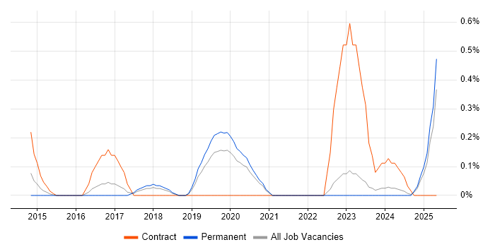 Job vacancy trend for Digital Transformation in Gloucestershire Job vacancy trend for Digital Transformation in Gloucestershire