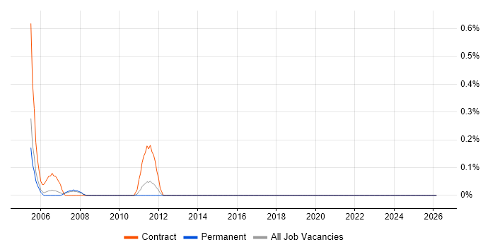 Disaster Recovery Consultant job vacancy trend in Gloucestershire