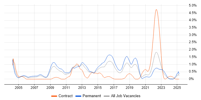 Job vacancy trend for Distributed Systems in Gloucestershire Job vacancy trend for Distributed Systems in Gloucestershire