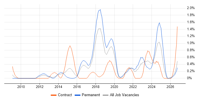Django job vacancy trend in Gloucestershire