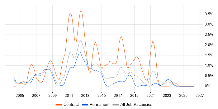 DO-178B job vacancy trend in Gloucestershire