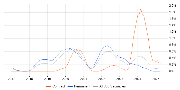 Job vacancy trend for Docker Swarm in Gloucestershire Job vacancy trend for Docker Swarm in Gloucestershire
