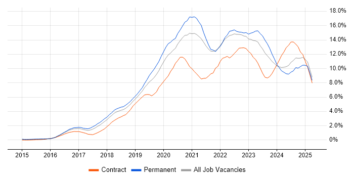 Job vacancy trend for Docker in Gloucestershire Job vacancy trend for Docker in Gloucestershire