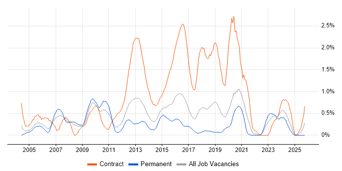 Document Management job vacancy trend in Gloucestershire