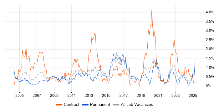 Job vacancy trend for Documentation Skills in Gloucestershire Job vacancy trend for Documentation Skills in Gloucestershire