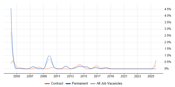 Documentum job vacancy trend in Gloucestershire