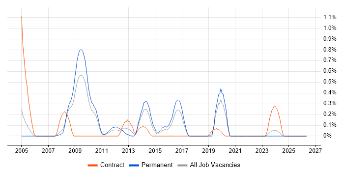 DoDAF job vacancy trend in Gloucestershire