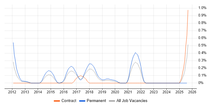 Job vacancy trend for Domain-Driven Design in Gloucestershire