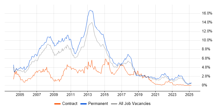 Job vacancy trend for .NET Developer in Gloucestershire Job vacancy trend for .NET Developer in Gloucestershire