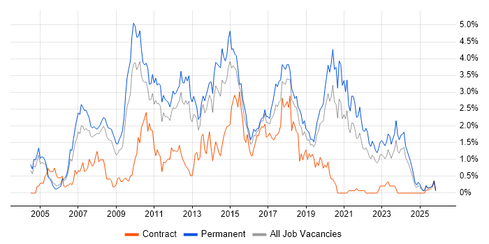 .NET Framework job vacancy trend in Gloucestershire