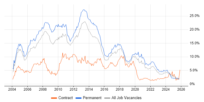 .NET job vacancy trend in Gloucestershire