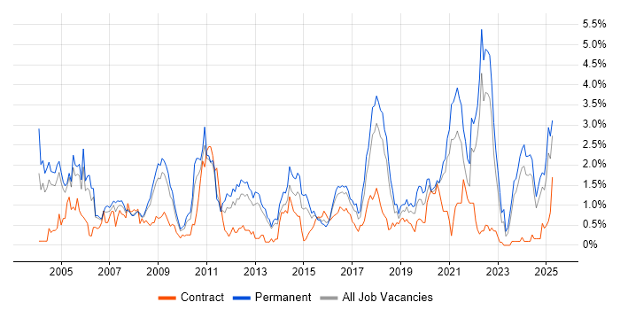 Job vacancy trend for Driving Licence in Gloucestershire