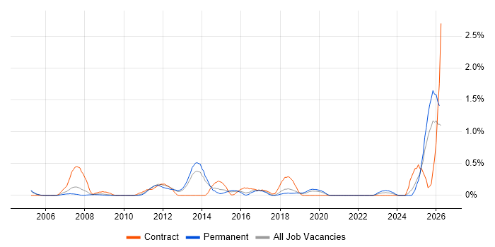 Due Diligence job vacancy trend in Gloucestershire