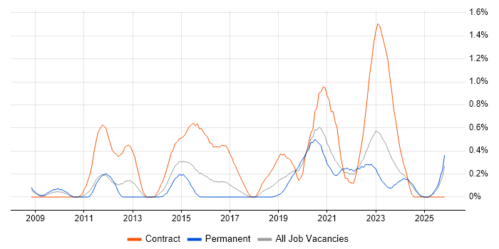 DV Cleared Business Analyst job vacancy trend in Gloucestershire