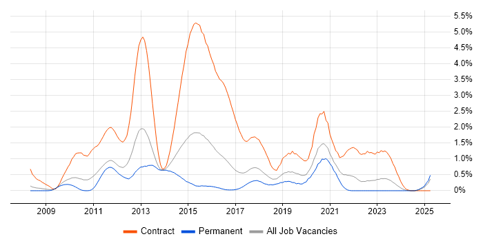 Job vacancy trend for DV Cleared Java Developer in Gloucestershire Job vacancy trend for DV Cleared Java Developer in Gloucestershire