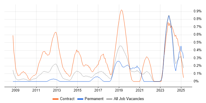 Job vacancy trend for DV Cleared Network Engineer in Gloucestershire Job vacancy trend for DV Cleared Network Engineer in Gloucestershire