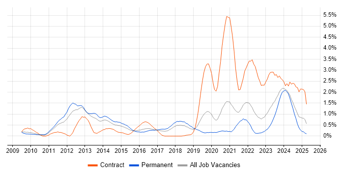 Job vacancy trend for DV Cleared Software Engineer in Gloucestershire