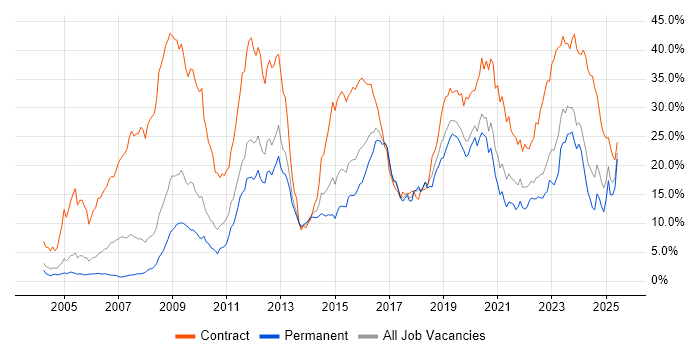 Job vacancy trend for DV Cleared in Gloucestershire Job vacancy trend for DV Cleared in Gloucestershire