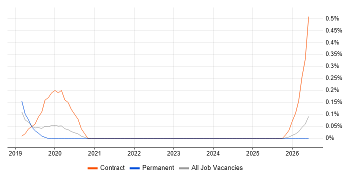 Dynamic Application Security Testing job vacancy trend in Gloucestershire
