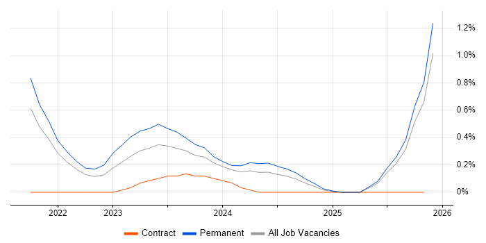 Dynamics 365 Analyst job vacancy trend in Gloucestershire