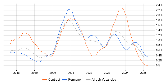 Job vacancy trend for Dynamics 365 in Gloucestershire Job vacancy trend for Dynamics 365 in Gloucestershire