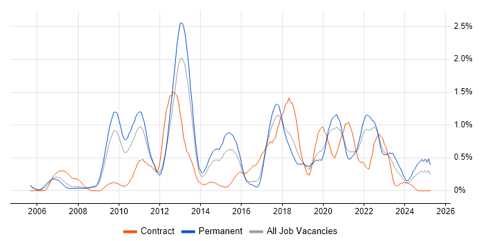 Job vacancy trend for Dynamics CRM in Gloucestershire Job vacancy trend for Dynamics CRM in Gloucestershire
