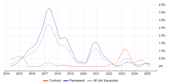Job vacancy trend for DynamoDB in Gloucestershire Job vacancy trend for DynamoDB in Gloucestershire