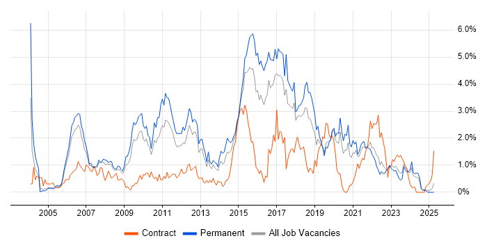 Job vacancy trend for E-Commerce in Gloucestershire Job vacancy trend for E-Commerce in Gloucestershire
