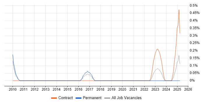 Job vacancy trend for E-Discovery in Gloucestershire Job vacancy trend for E-Discovery in Gloucestershire