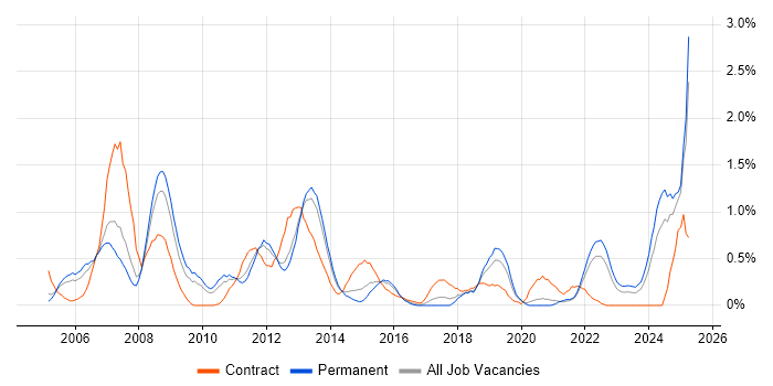 Job vacancy trend for e-Learning in Gloucestershire Job vacancy trend for e-Learning in Gloucestershire