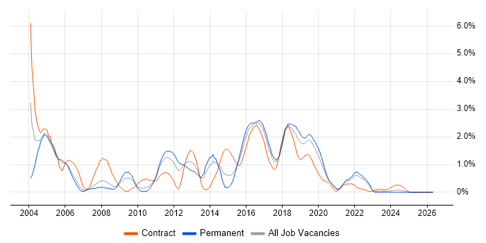EJB job vacancy trend in Gloucestershire