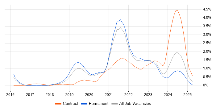 Job vacancy trend for Elastic Stack in Gloucestershire