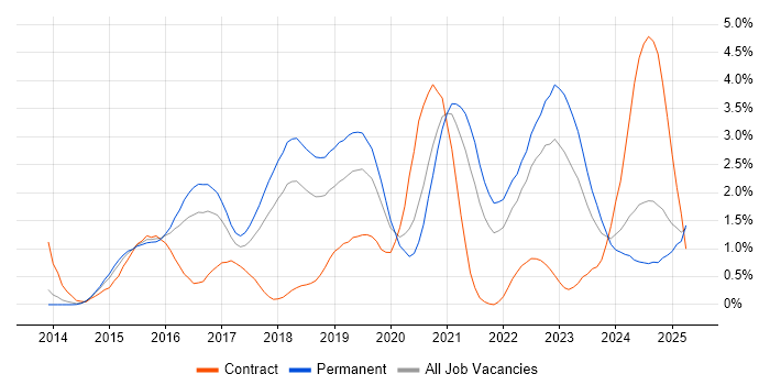 Job vacancy trend for Elasticsearch in Gloucestershire
