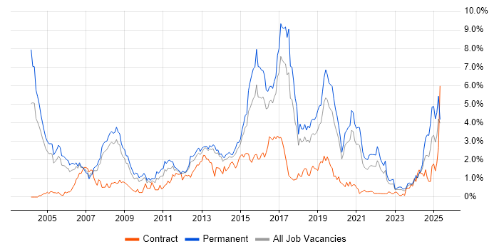 Job vacancy trend for Electronics in Gloucestershire Job vacancy trend for Electronics in Gloucestershire