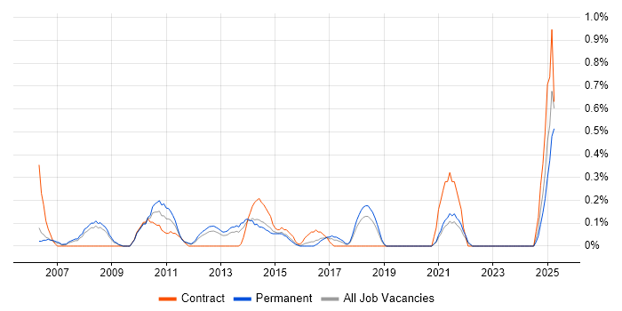 Job vacancy trend for Email Marketing in Gloucestershire