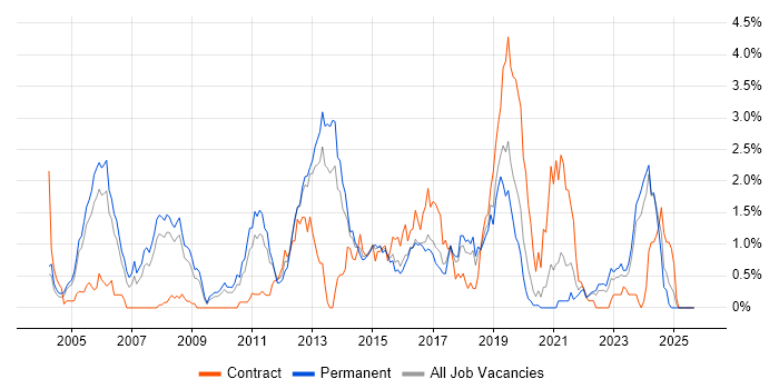 Embedded Software Engineer job vacancy trend in Gloucestershire Embedded Software Engineer job vacancy trend in Gloucestershire