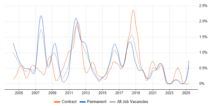 Job vacancy trend for EMC in Gloucestershire
