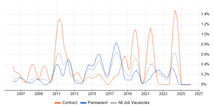 End-to-End Testing job vacancy trend in Gloucestershire