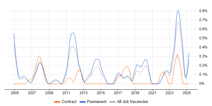 Job vacancy trend for Engineering Manager in Gloucestershire Job vacancy trend for Engineering Manager in Gloucestershire