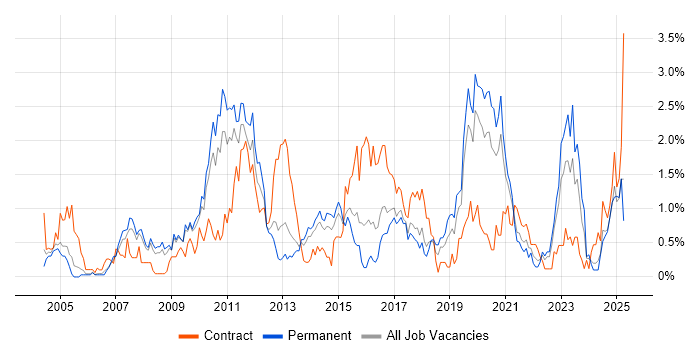 Job vacancy trend for Enterprise Architecture in Gloucestershire Job vacancy trend for Enterprise Architecture in Gloucestershire