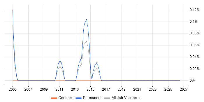 Enterprise Consultant job vacancy trend in Gloucestershire