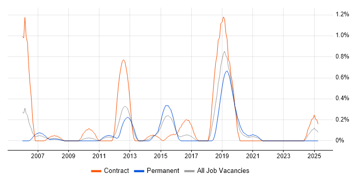 Job vacancy trend for Enterprise Manager Cloud Control in Gloucestershire
