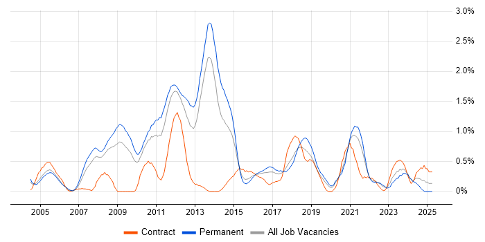 Job vacancy trend for Enterprise Software in Gloucestershire Job vacancy trend for Enterprise Software in Gloucestershire