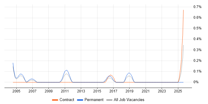 EPoS Field Engineer job vacancy trend in Gloucestershire