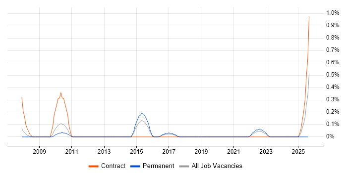 Job vacancy trend for ERD in Gloucestershire