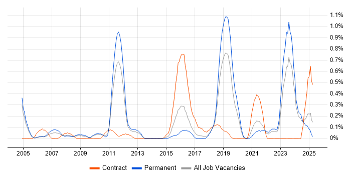 Job vacancy trend for Ergonomics in Gloucestershire Job vacancy trend for Ergonomics in Gloucestershire