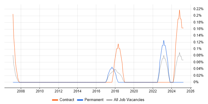 Job vacancy trend for ERP Implementation Project Manager in Gloucestershire