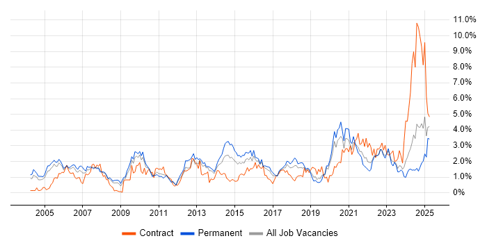 Job vacancy trend for ERP in Gloucestershire