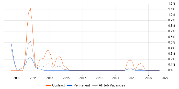 Essbase job vacancy trend in Gloucestershire